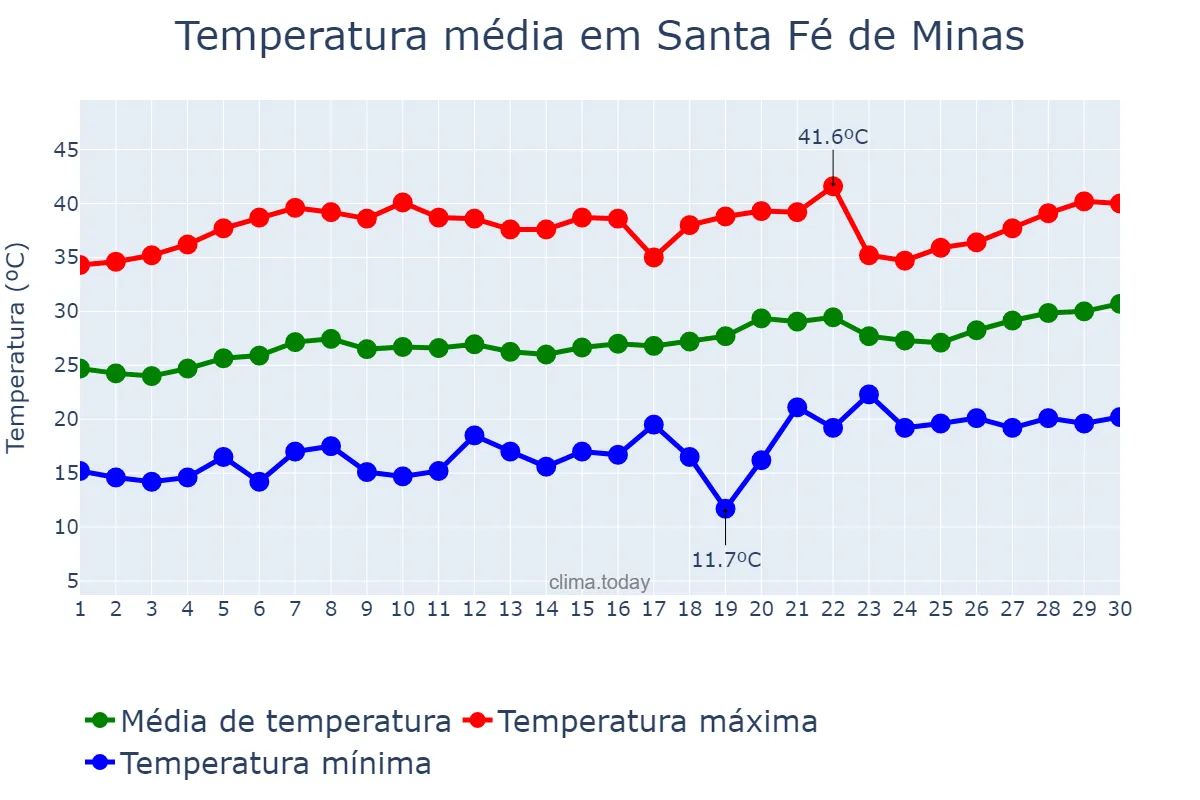 Temperatura em setembro em Santa Fé de Minas, MG, BR