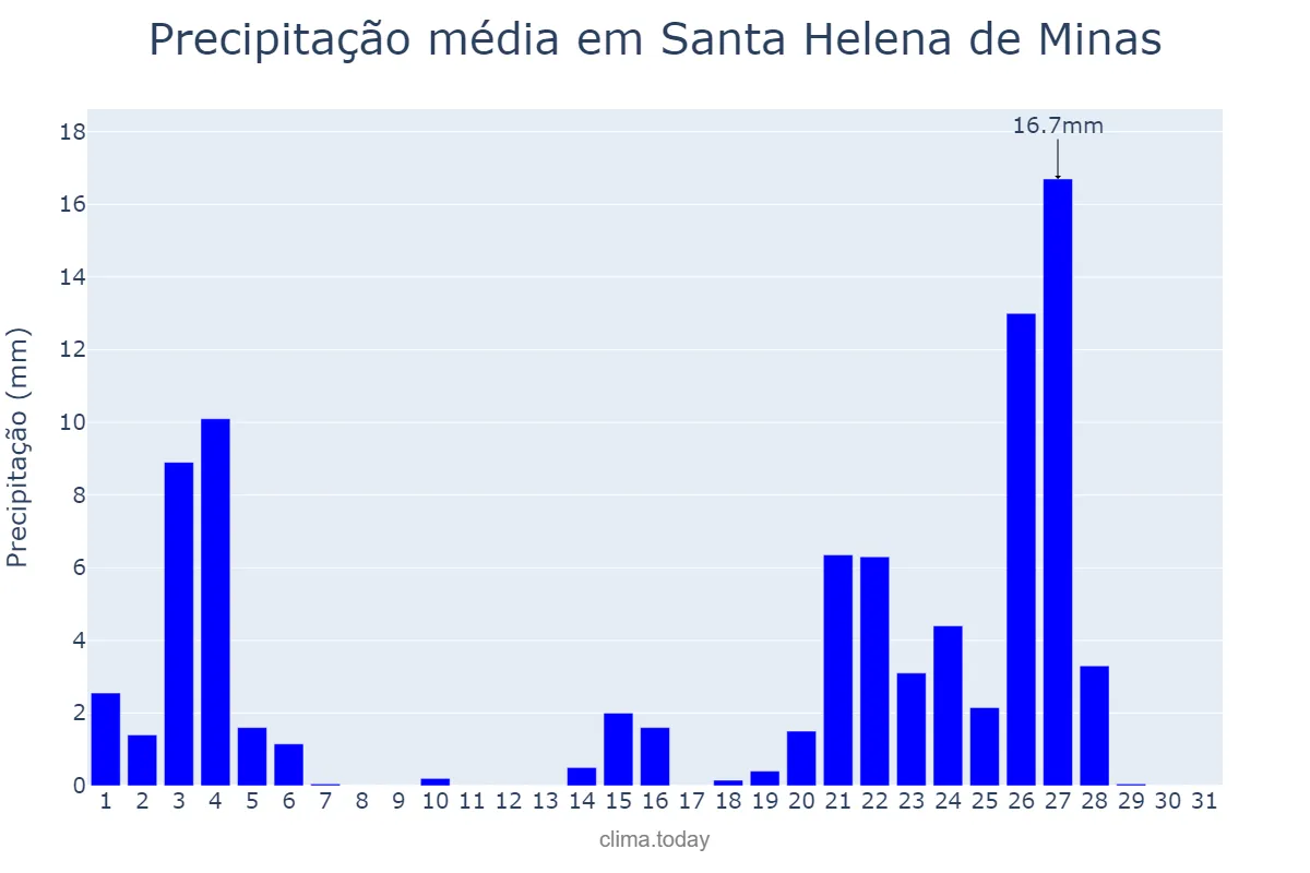 Precipitação em janeiro em Santa Helena de Minas, MG, BR