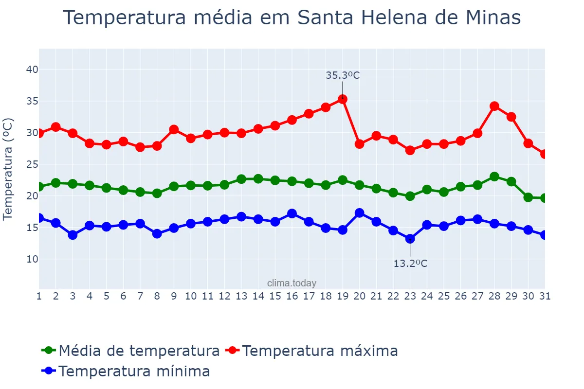 Temperatura em julho em Santa Helena de Minas, MG, BR