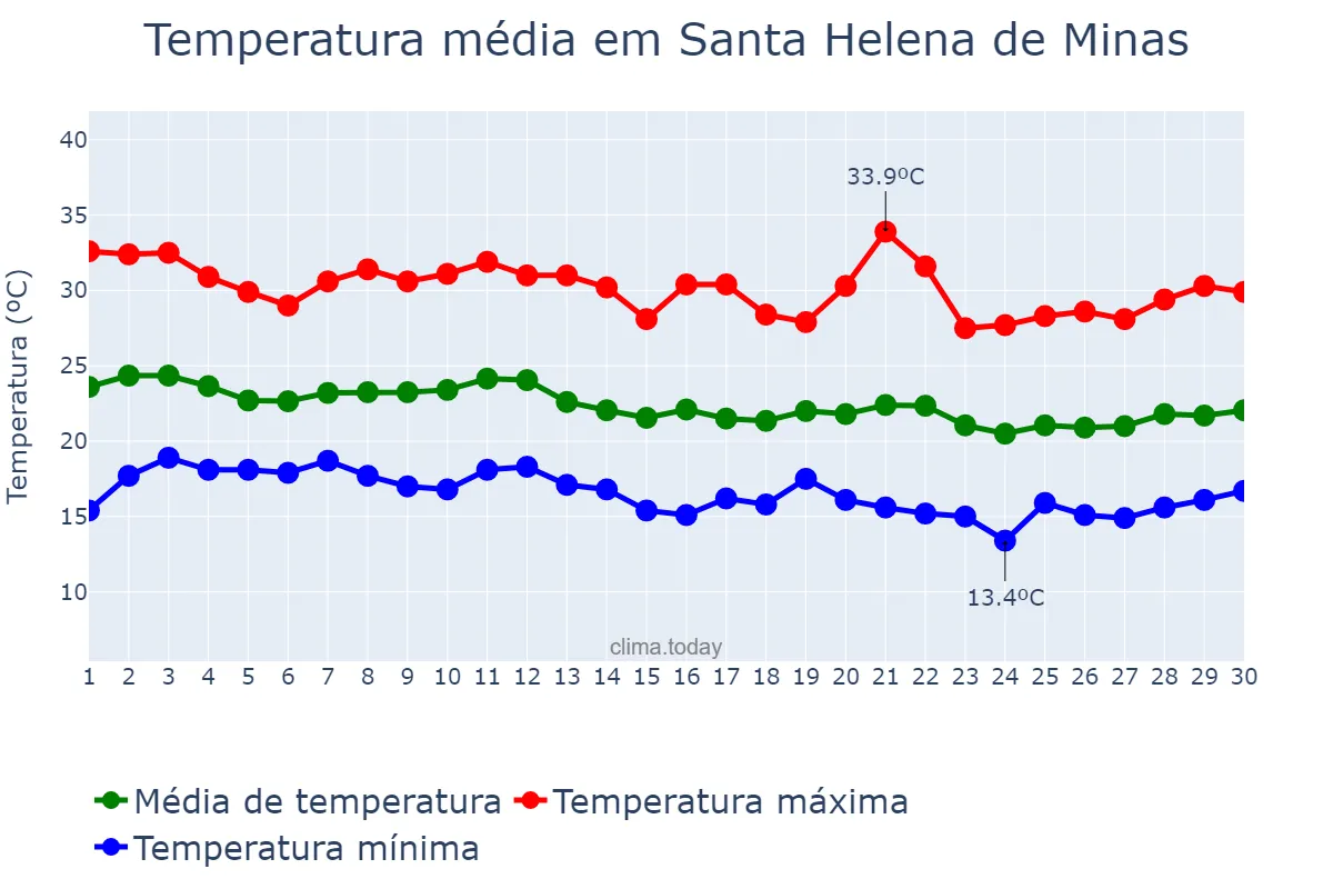 Temperatura em junho em Santa Helena de Minas, MG, BR