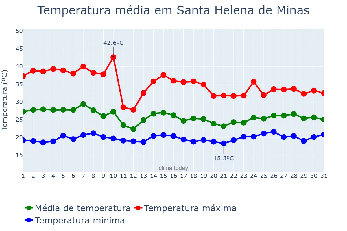 Temperatura em outubro em Santa Helena de Minas, MG, BR
