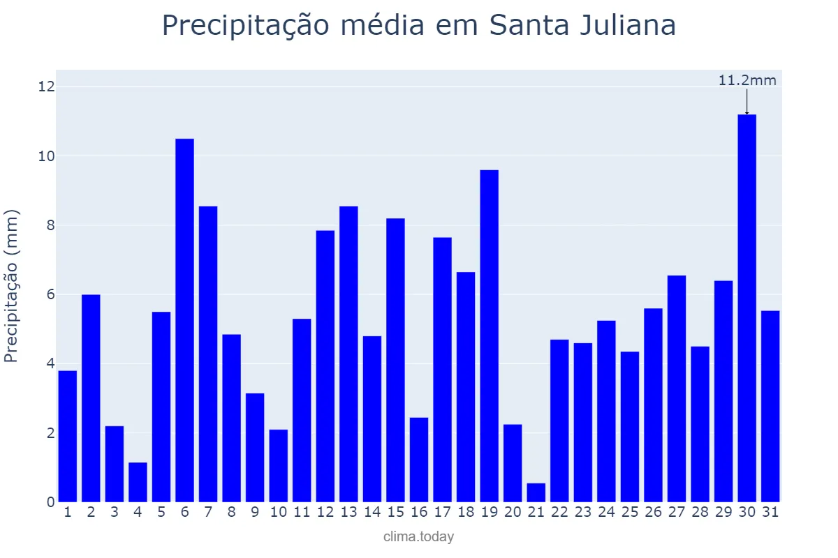 Precipitação em dezembro em Santa Juliana, MG, BR