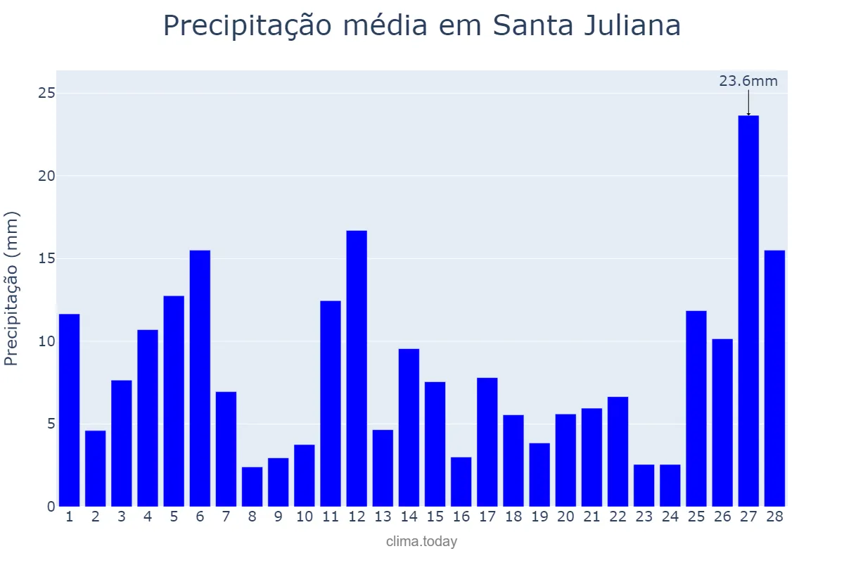 Precipitação em fevereiro em Santa Juliana, MG, BR
