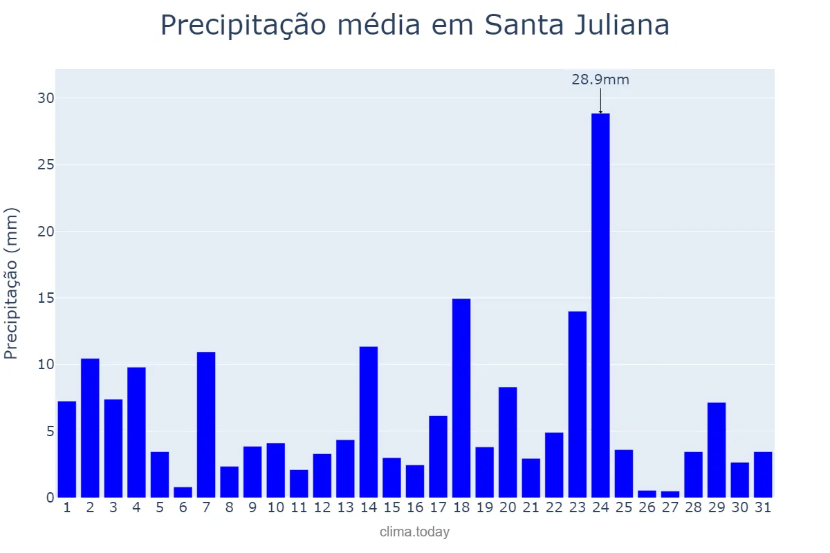 Precipitação em janeiro em Santa Juliana, MG, BR