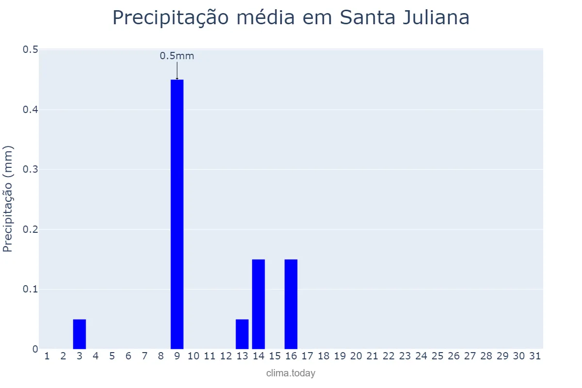 Precipitação em julho em Santa Juliana, MG, BR