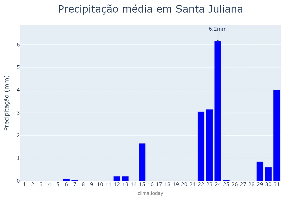 Precipitação em maio em Santa Juliana, MG, BR