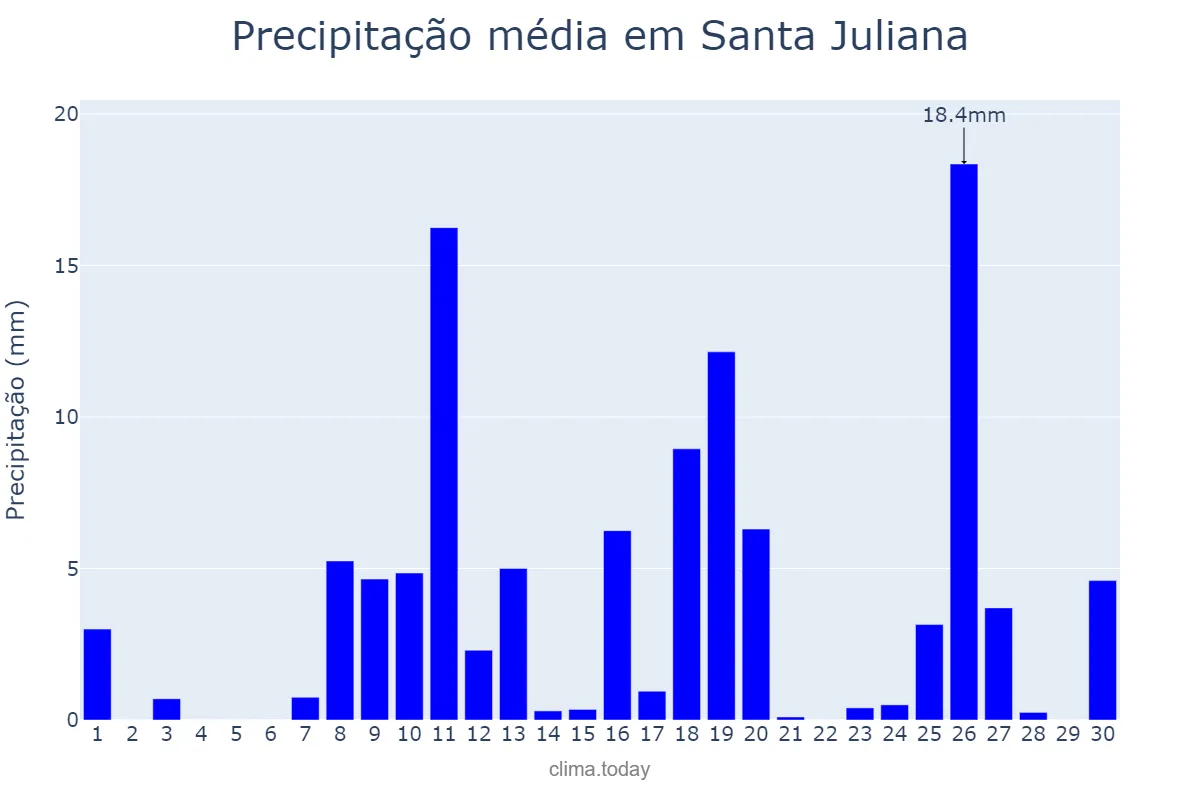 Precipitação em novembro em Santa Juliana, MG, BR