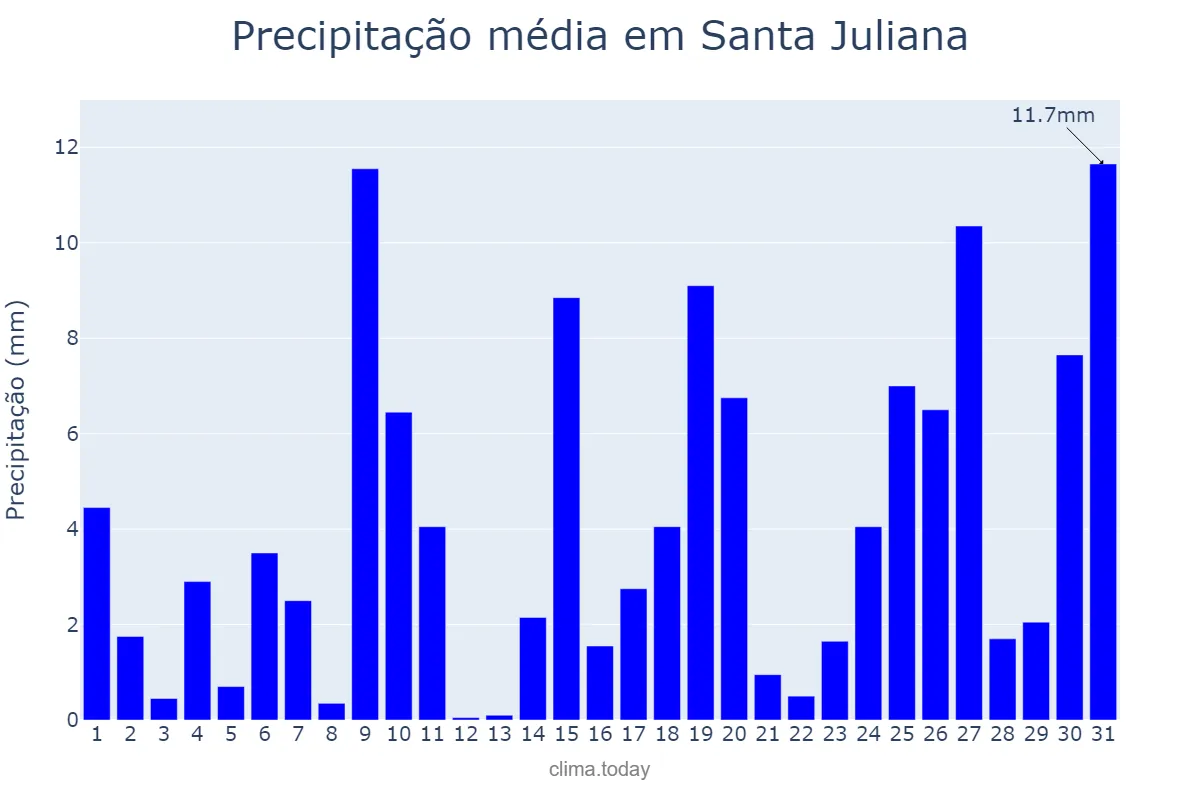 Precipitação em outubro em Santa Juliana, MG, BR