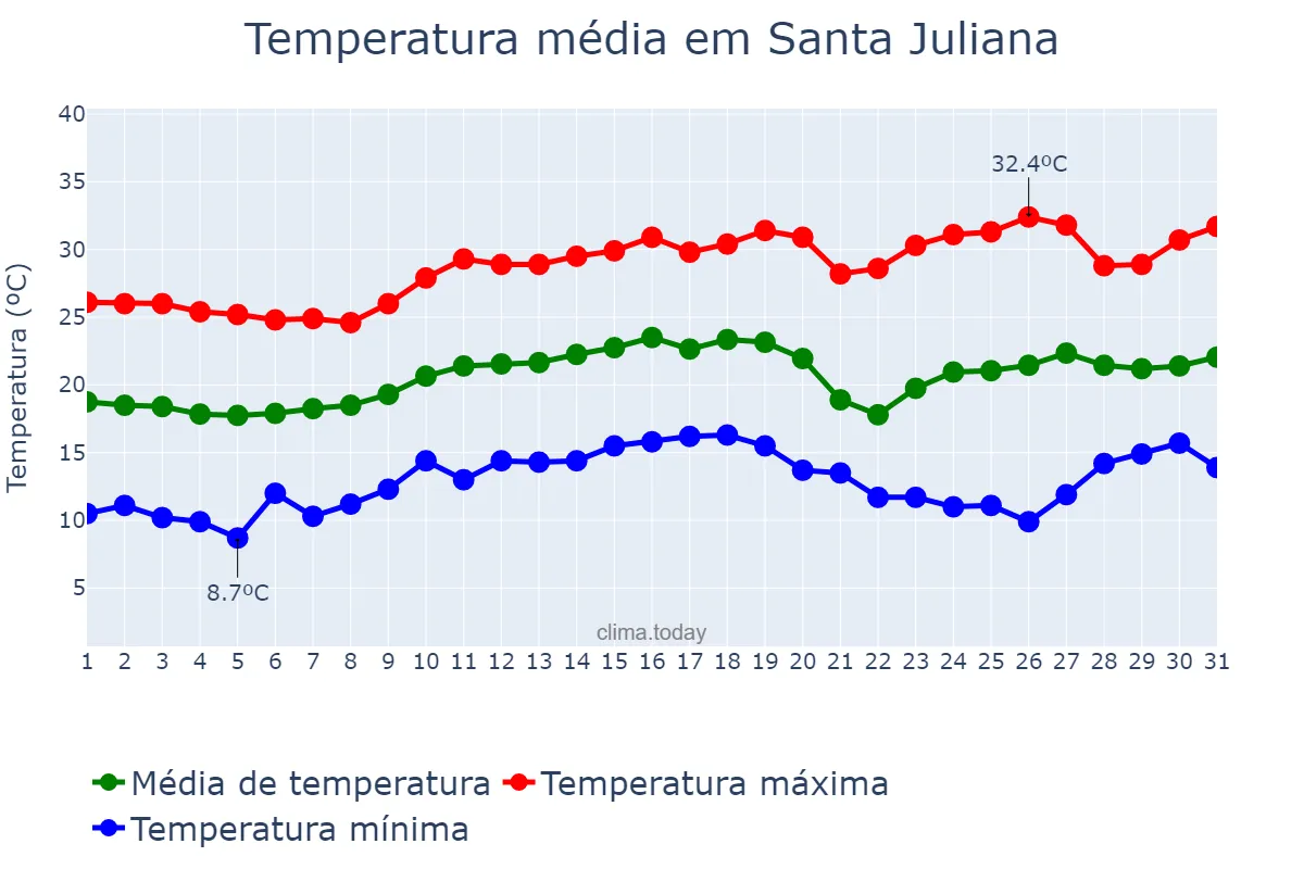 Temperatura em agosto em Santa Juliana, MG, BR