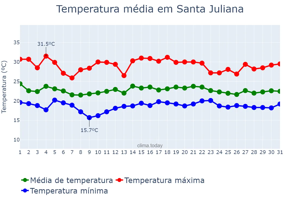 Temperatura em dezembro em Santa Juliana, MG, BR