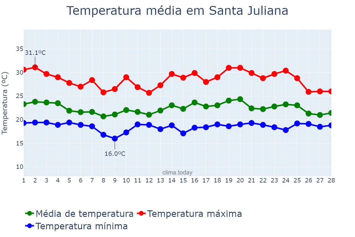 Temperatura em fevereiro em Santa Juliana, MG, BR