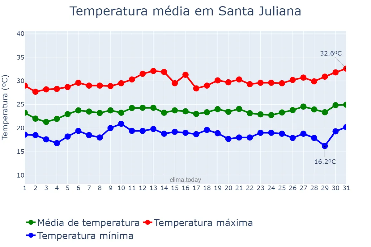 Temperatura em janeiro em Santa Juliana, MG, BR