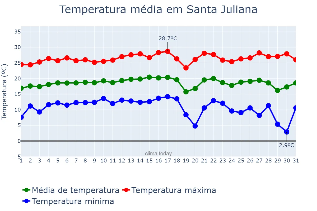Temperatura em julho em Santa Juliana, MG, BR