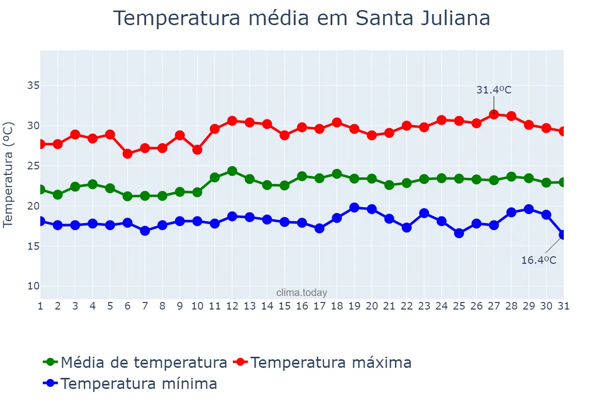 Temperatura em marco em Santa Juliana, MG, BR