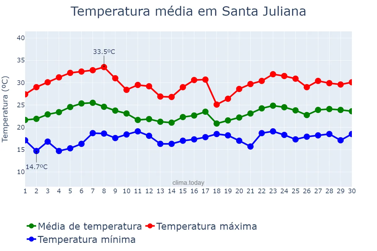 Temperatura em novembro em Santa Juliana, MG, BR