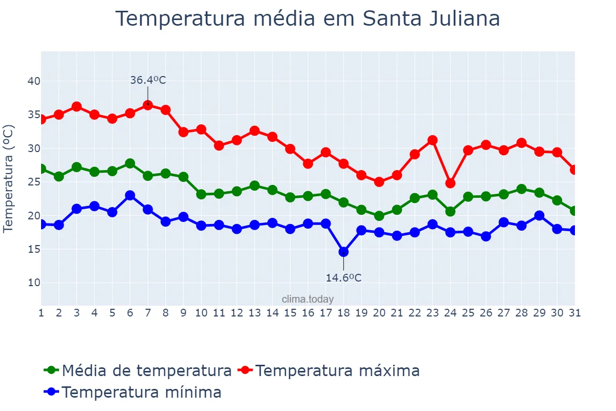 Temperatura em outubro em Santa Juliana, MG, BR