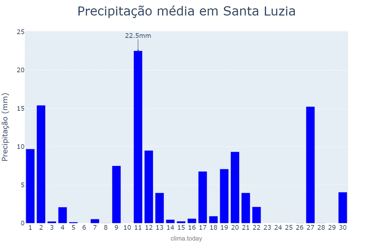 Precipitação em novembro em Santa Luzia, MG, BR