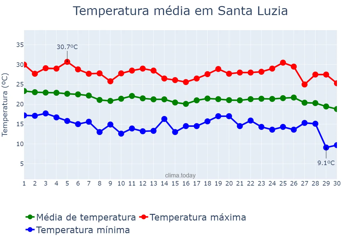 Temperatura em abril em Santa Luzia, MG, BR