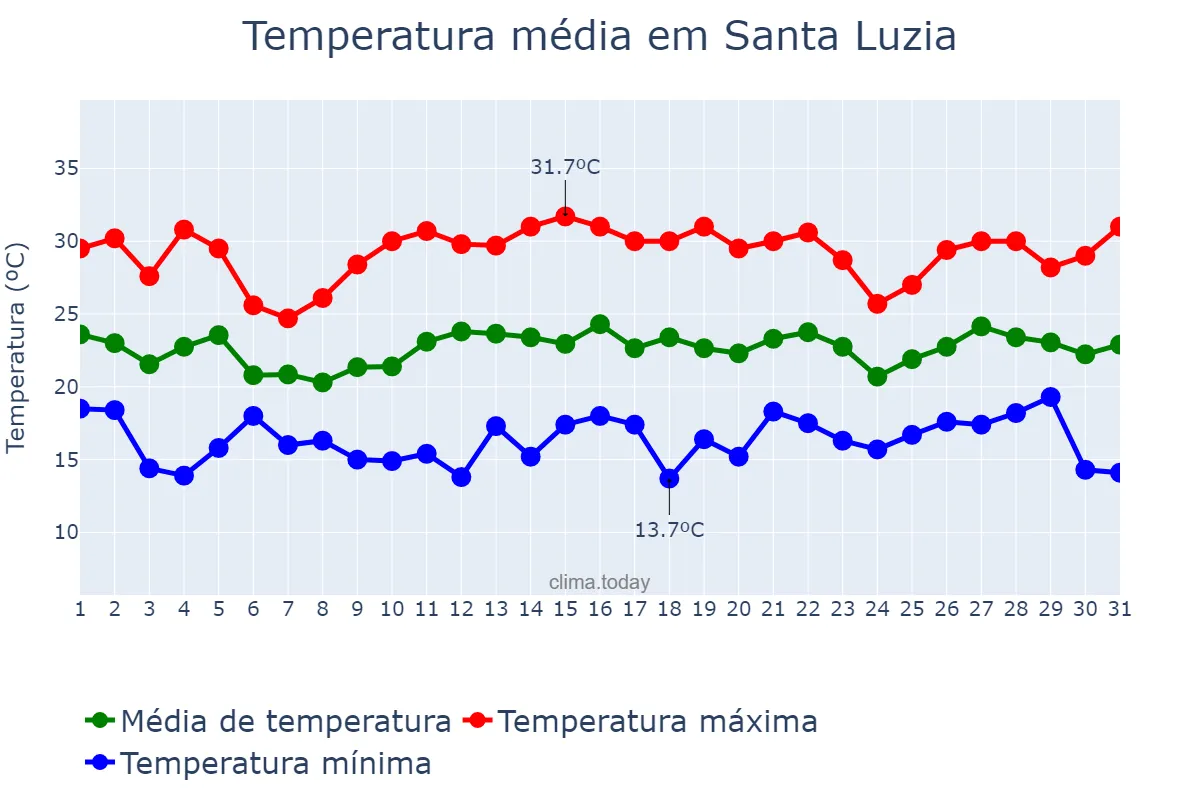 Temperatura em dezembro em Santa Luzia, MG, BR