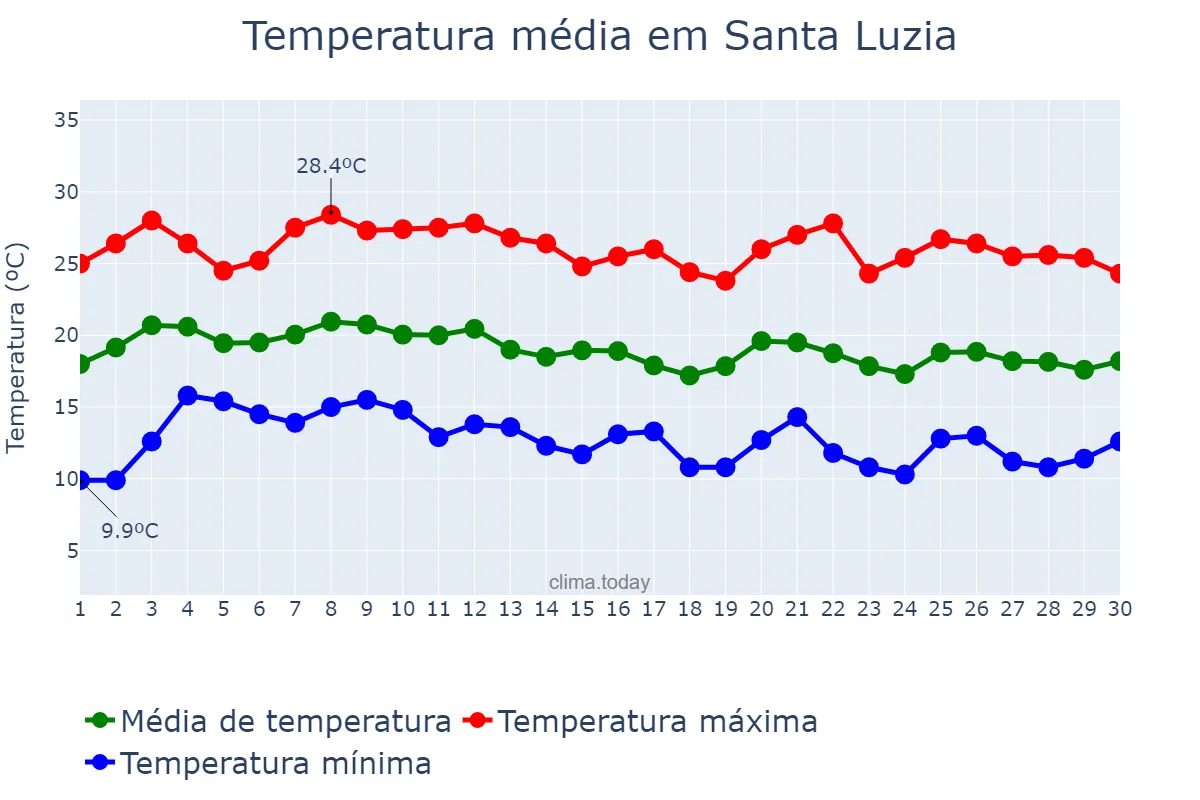 Temperatura em junho em Santa Luzia, MG, BR