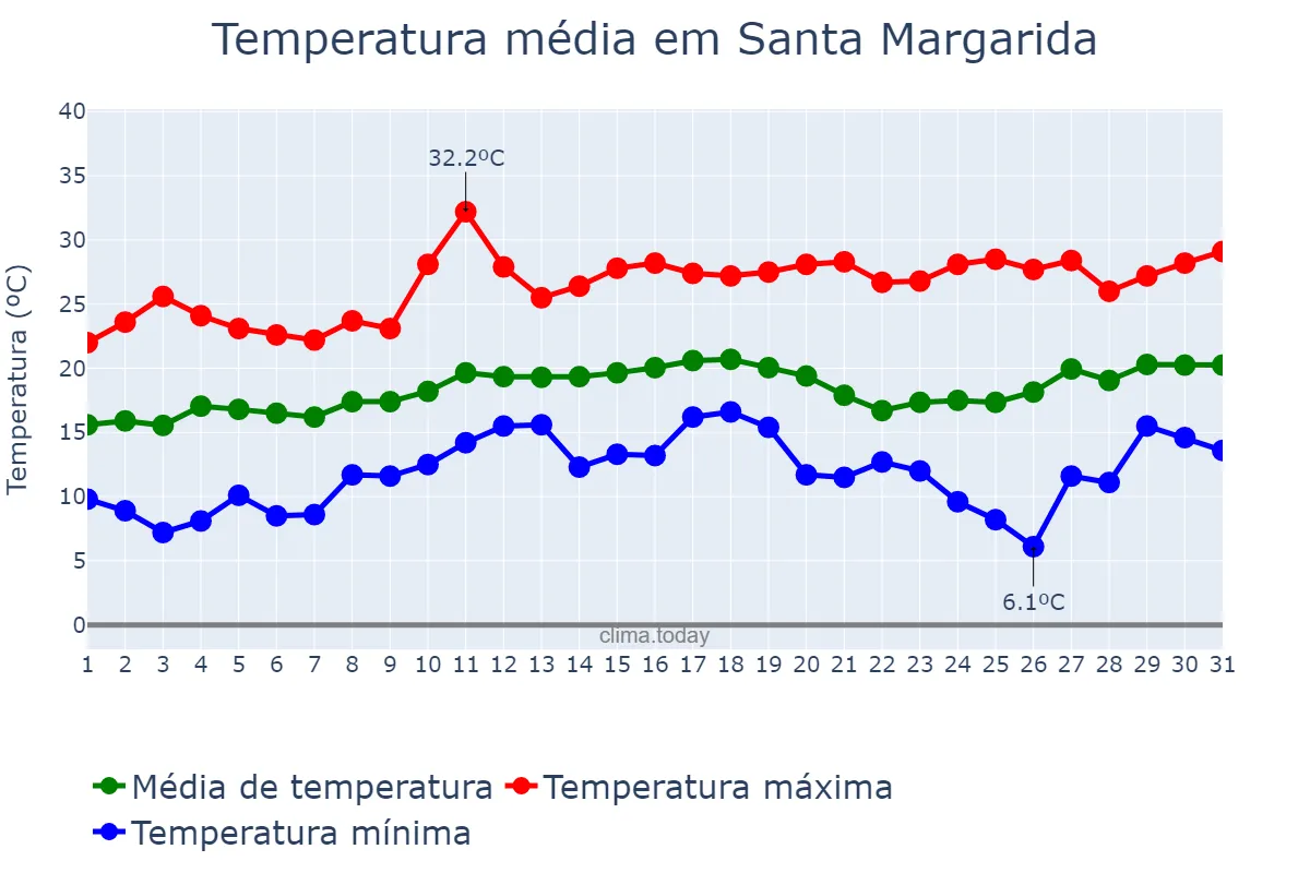 Temperatura em agosto em Santa Margarida, MG, BR