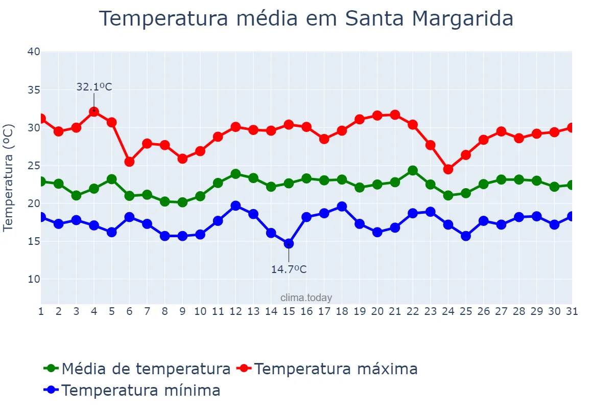 Temperatura em dezembro em Santa Margarida, MG, BR