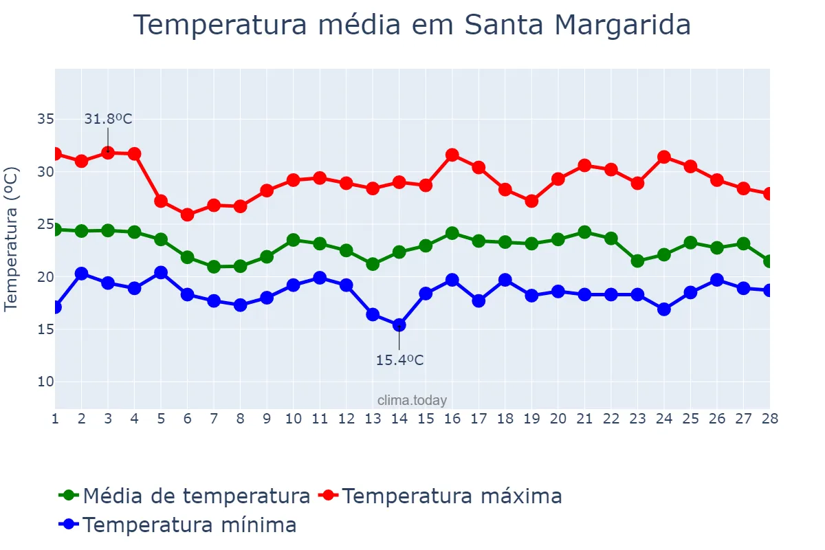 Temperatura em fevereiro em Santa Margarida, MG, BR