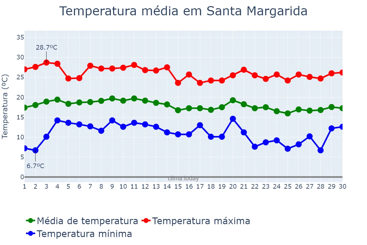 Temperatura em junho em Santa Margarida, MG, BR