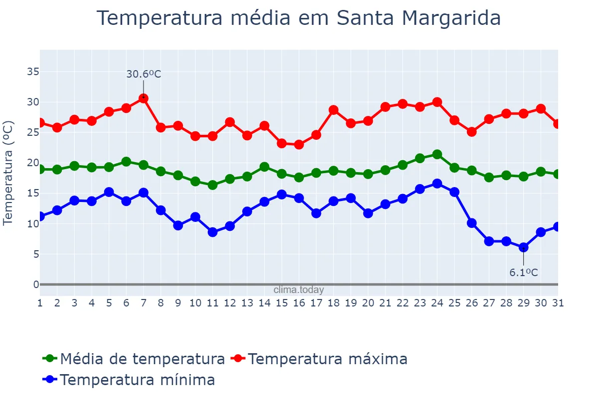 Temperatura em maio em Santa Margarida, MG, BR