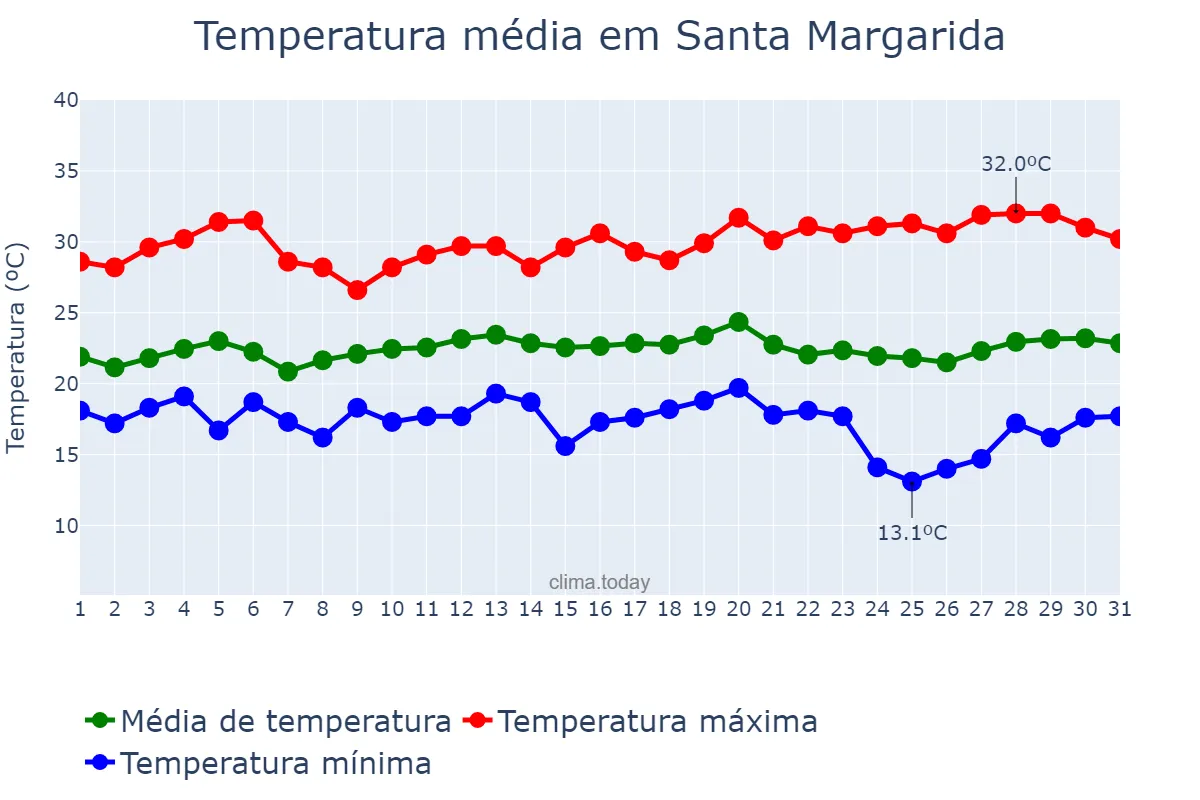 Temperatura em marco em Santa Margarida, MG, BR