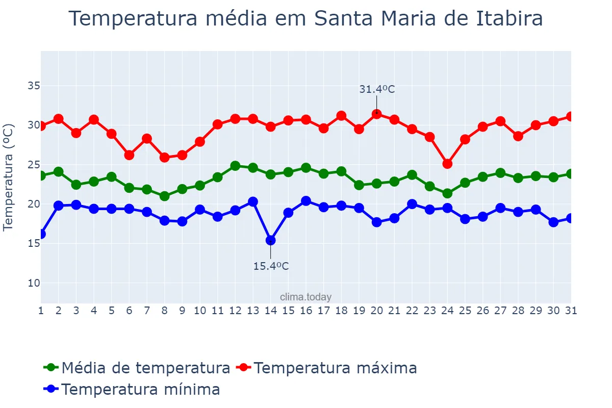 Temperatura em dezembro em Santa Maria de Itabira, MG, BR