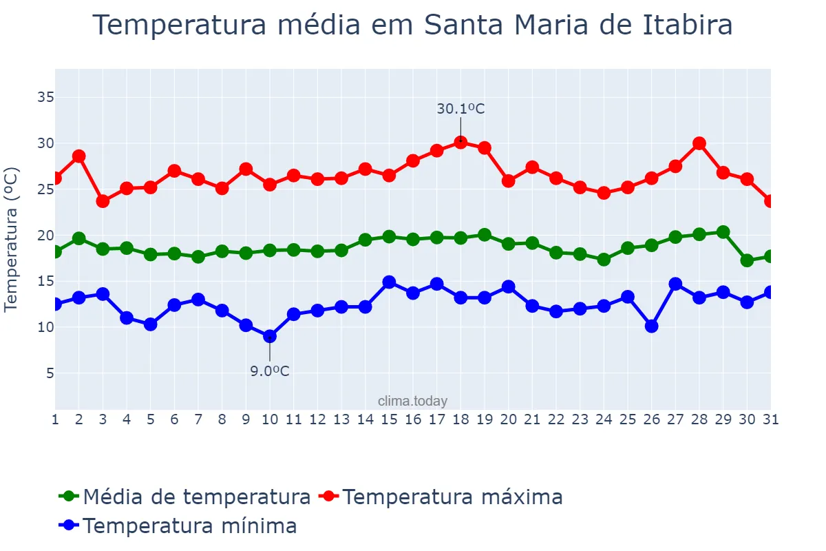 Temperatura em julho em Santa Maria de Itabira, MG, BR