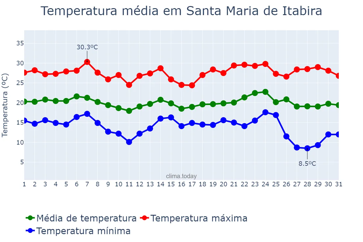 Temperatura em maio em Santa Maria de Itabira, MG, BR