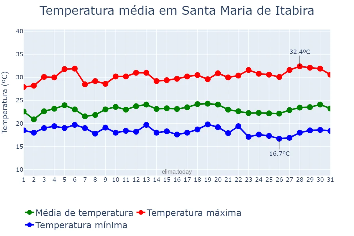 Temperatura em marco em Santa Maria de Itabira, MG, BR