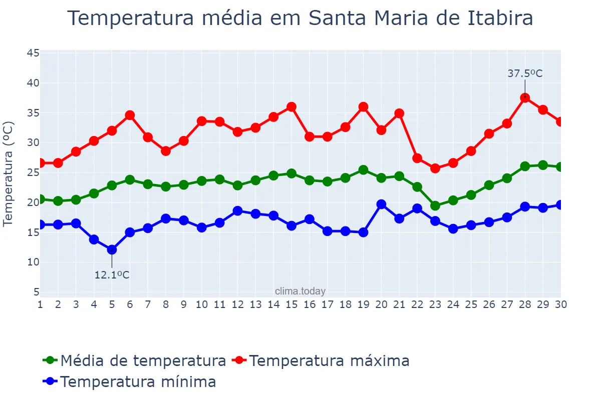 Temperatura em setembro em Santa Maria de Itabira, MG, BR