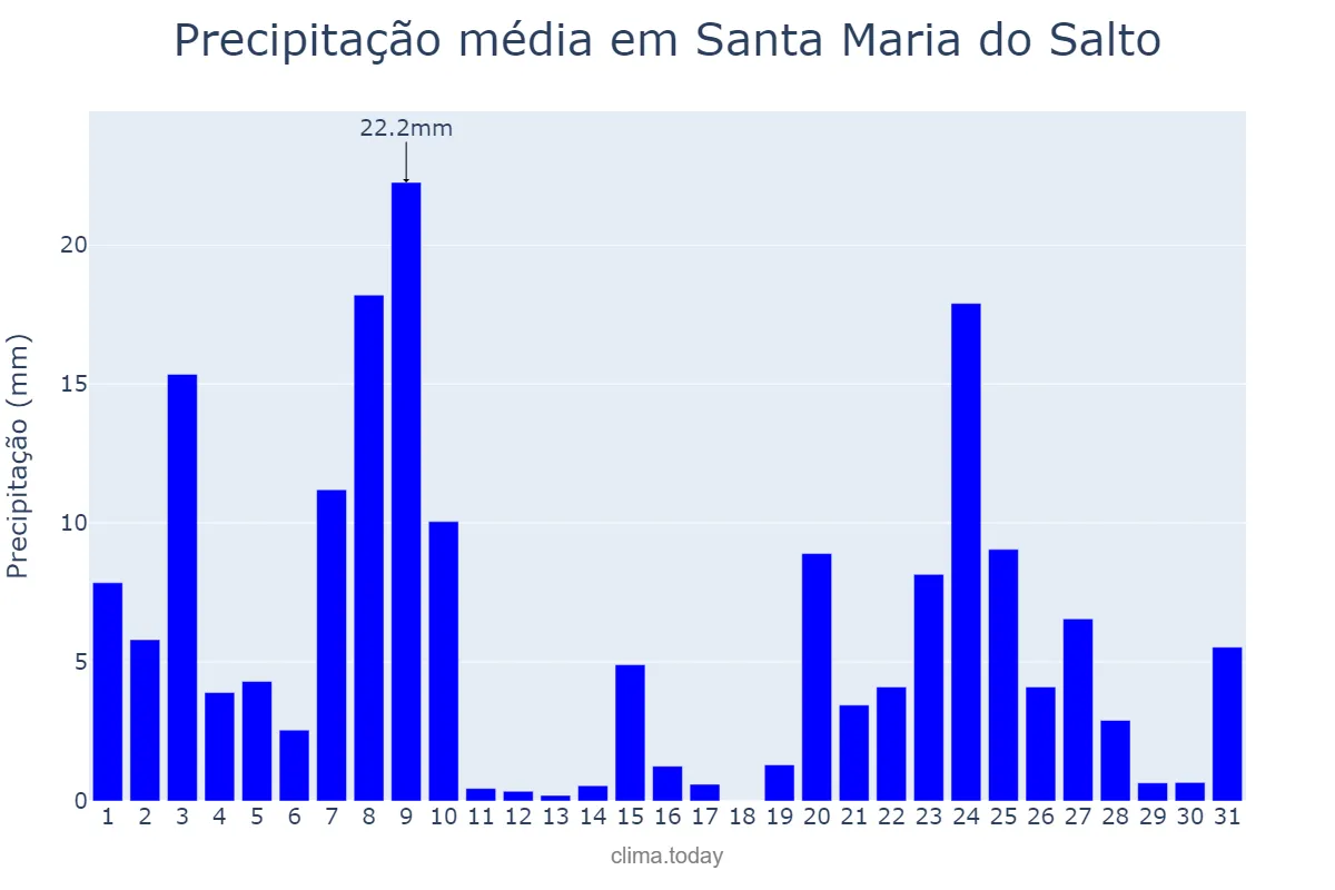 Precipitação em dezembro em Santa Maria do Salto, MG, BR