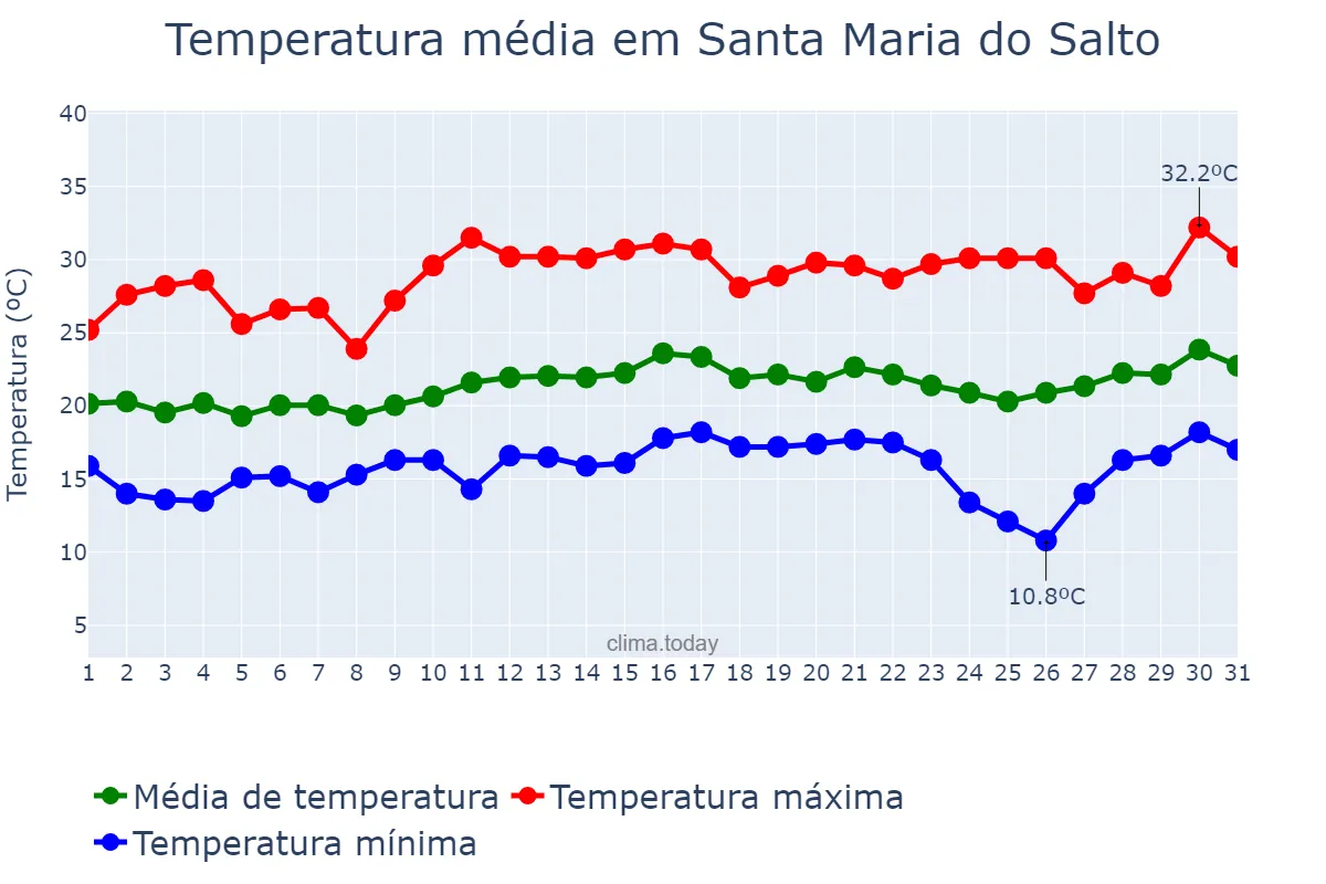 Temperatura em agosto em Santa Maria do Salto, MG, BR