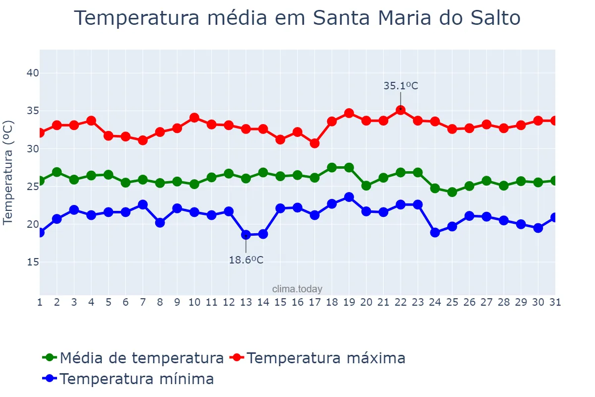 Temperatura em dezembro em Santa Maria do Salto, MG, BR