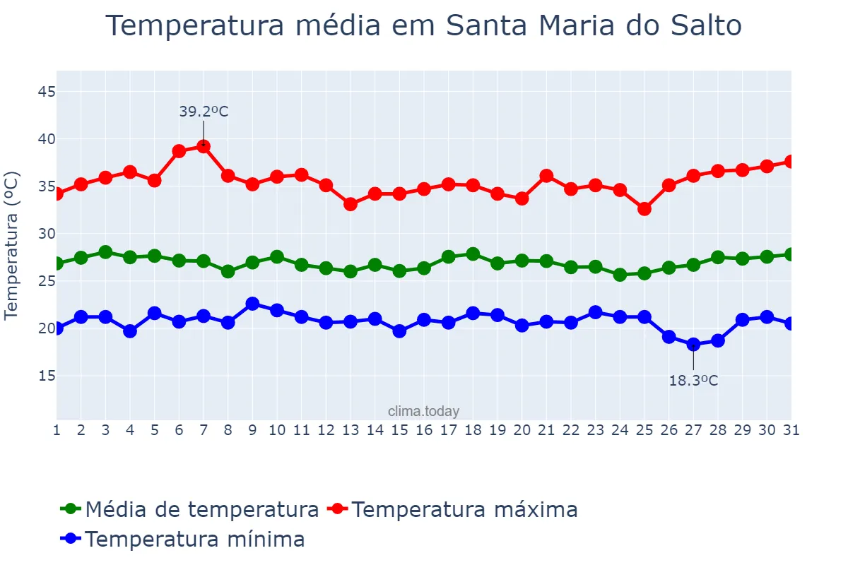 Temperatura em marco em Santa Maria do Salto, MG, BR