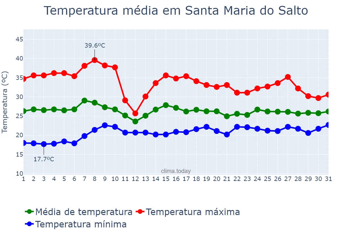 Temperatura em outubro em Santa Maria do Salto, MG, BR