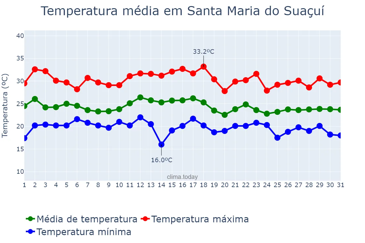 Temperatura em dezembro em Santa Maria do Suaçuí, MG, BR