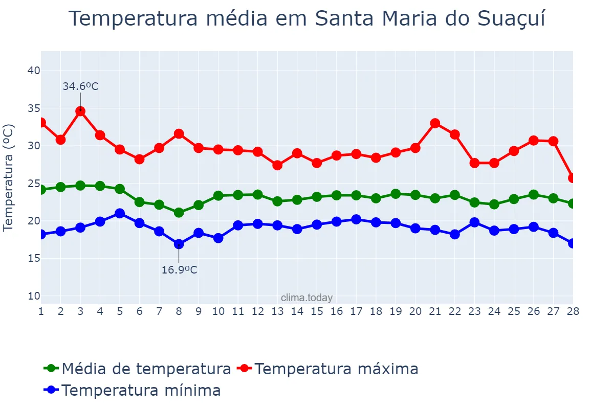 Temperatura em fevereiro em Santa Maria do Suaçuí, MG, BR