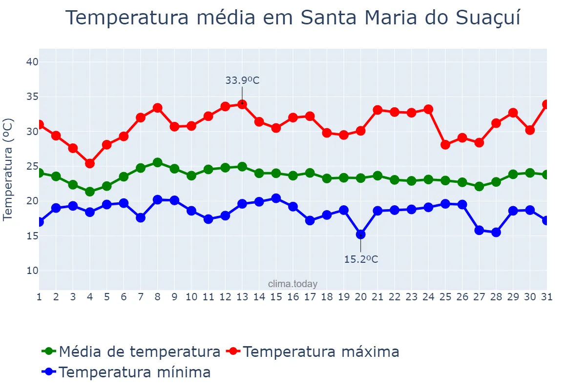 Temperatura em janeiro em Santa Maria do Suaçuí, MG, BR
