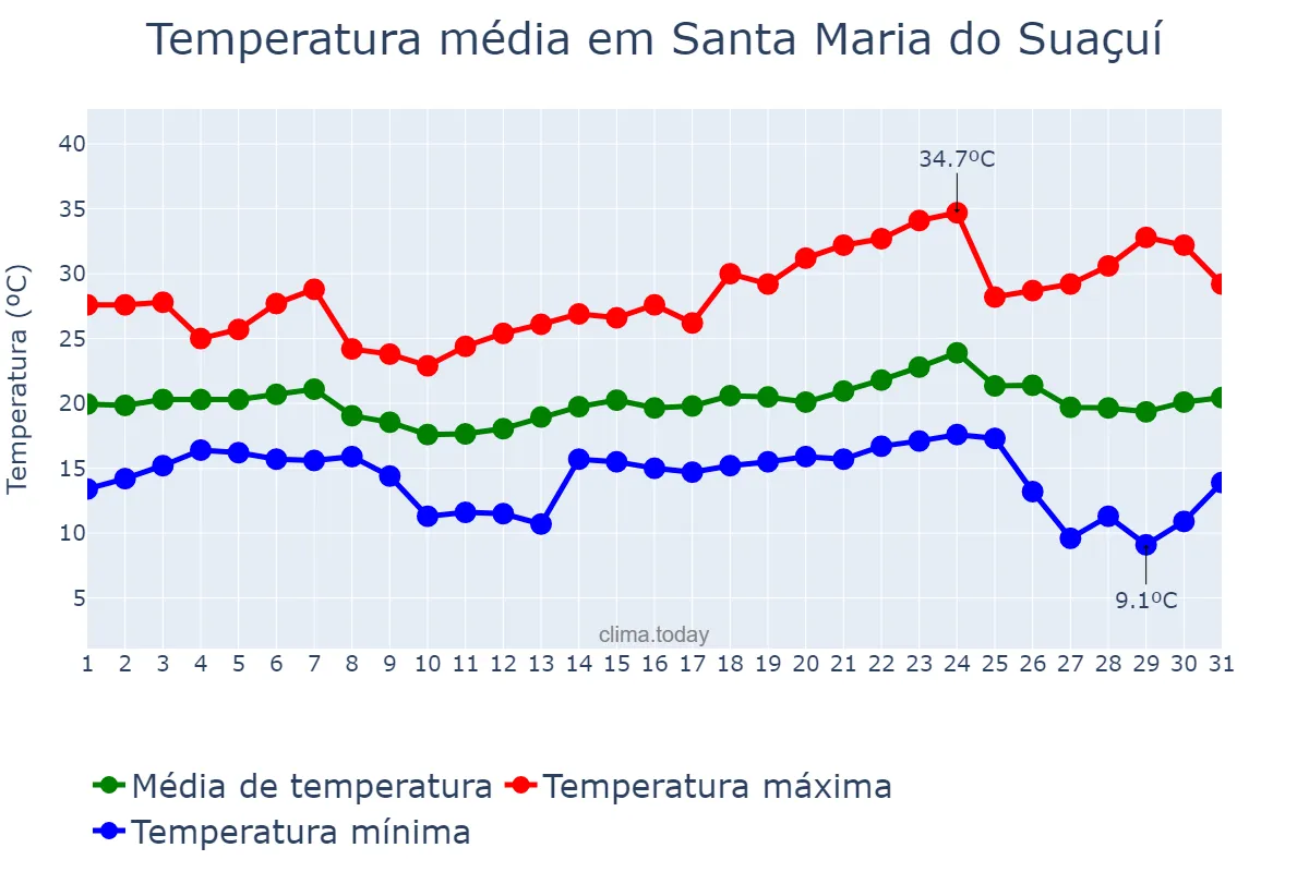 Temperatura em maio em Santa Maria do Suaçuí, MG, BR
