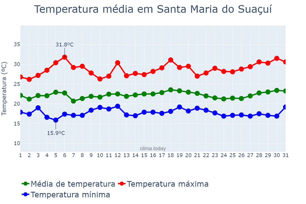 Temperatura em marco em Santa Maria do Suaçuí, MG, BR