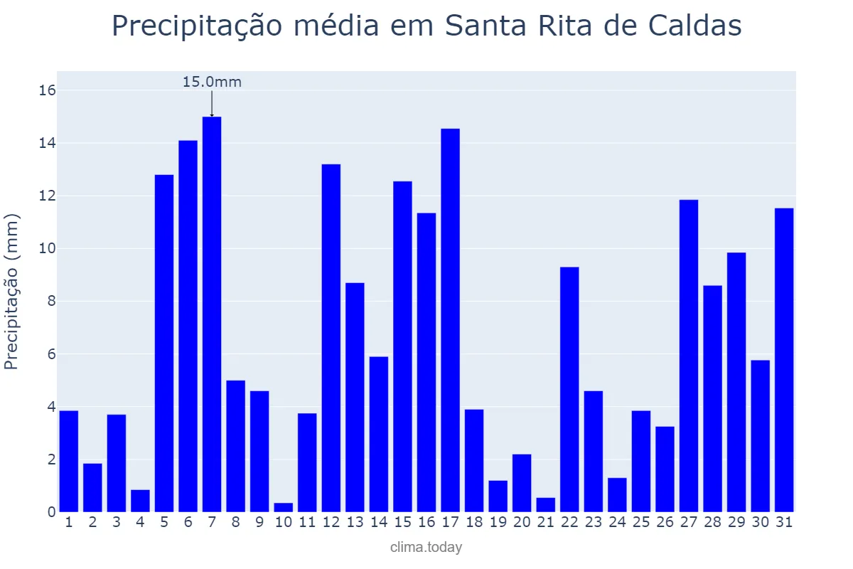 Precipitação em dezembro em Santa Rita de Caldas, MG, BR