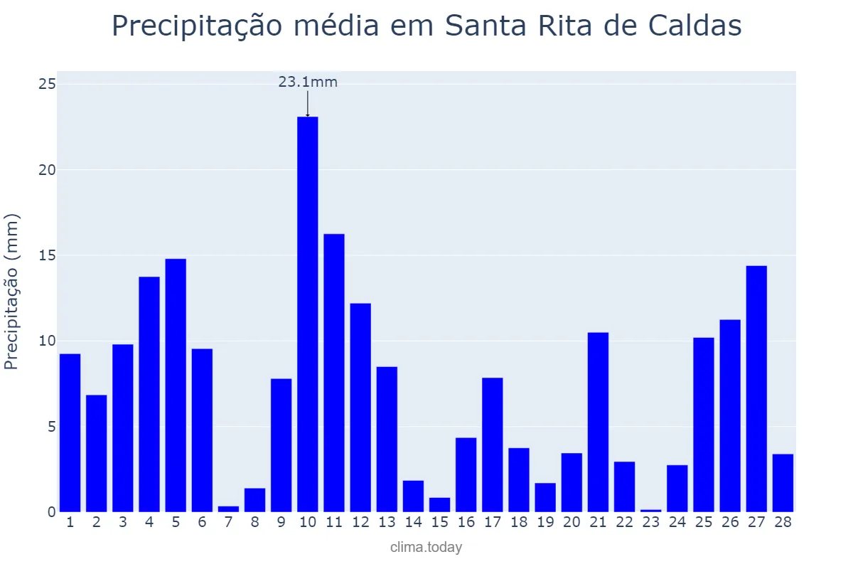 Precipitação em fevereiro em Santa Rita de Caldas, MG, BR