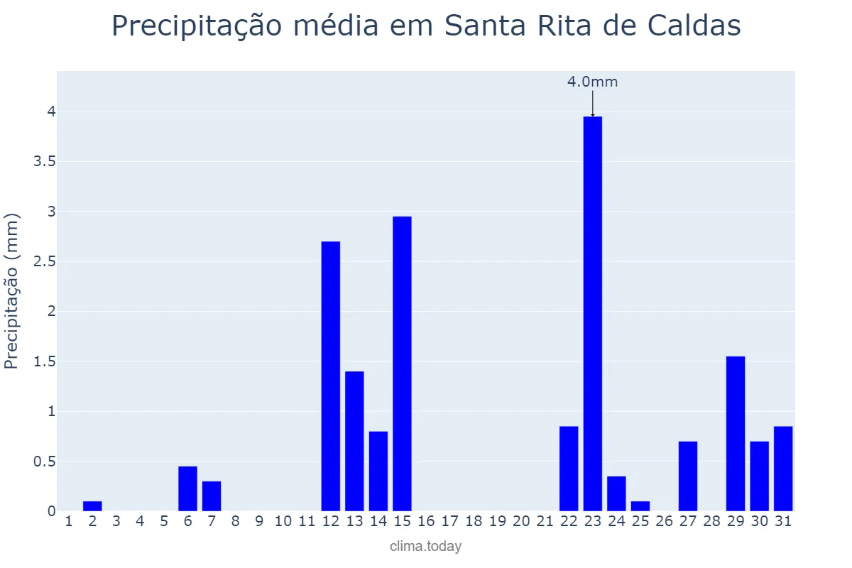 Precipitação em maio em Santa Rita de Caldas, MG, BR
