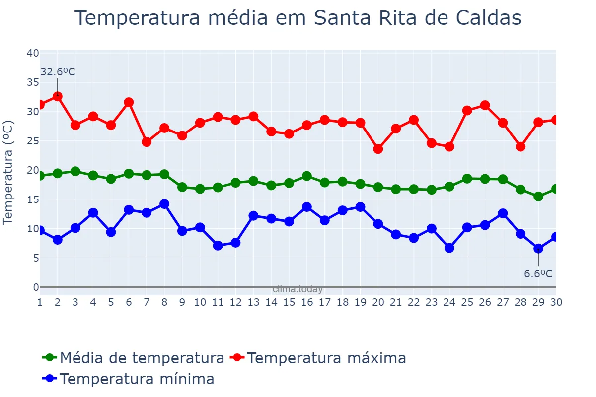 Temperatura em abril em Santa Rita de Caldas, MG, BR