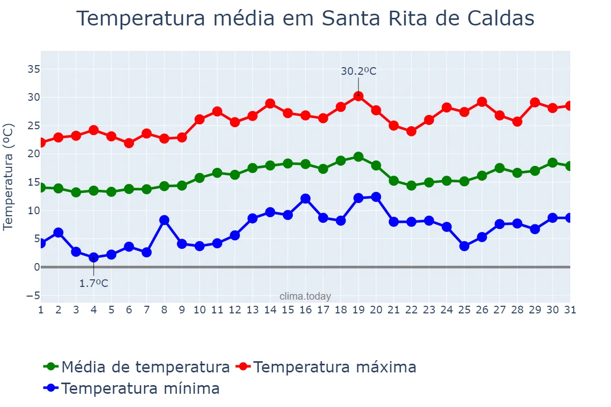 Temperatura em agosto em Santa Rita de Caldas, MG, BR
